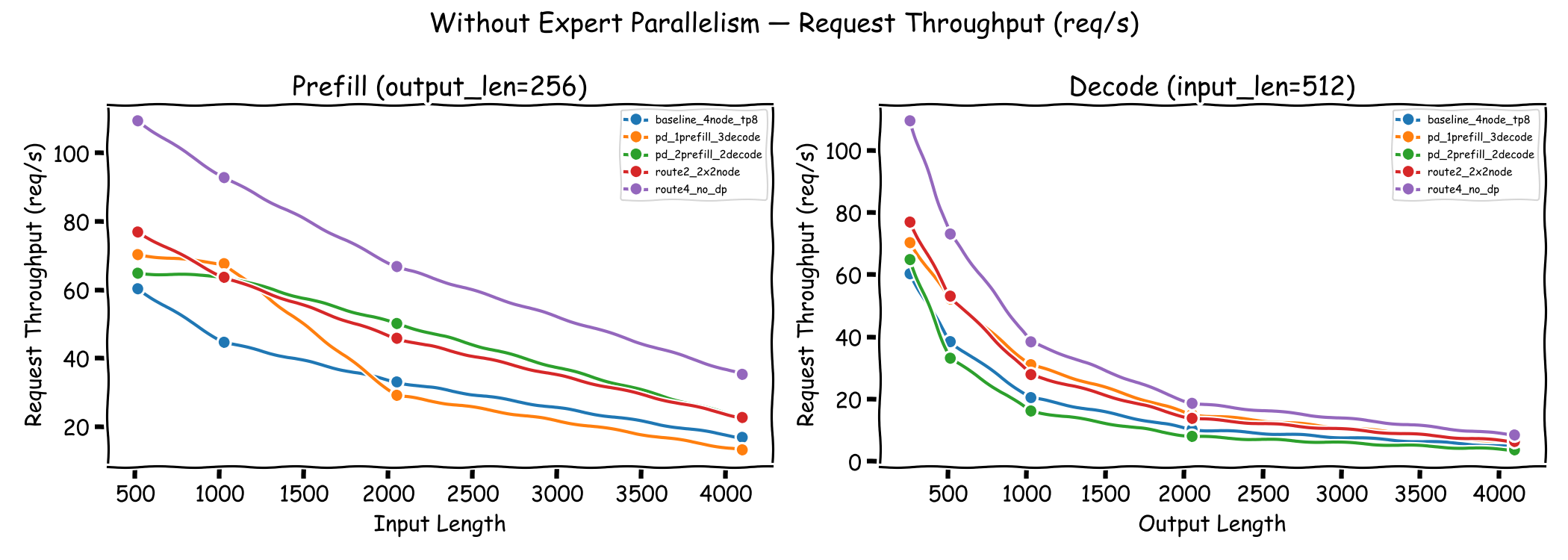 Request throughput comparison