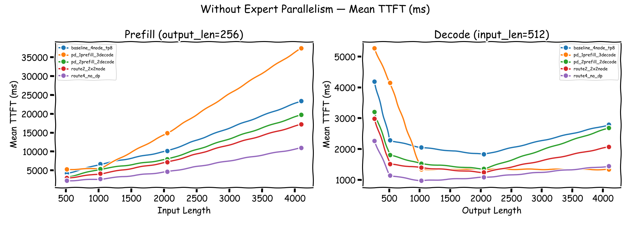 TTFT comparison
