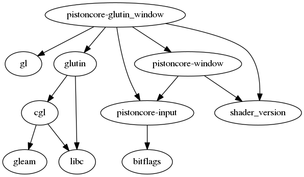 dependencies