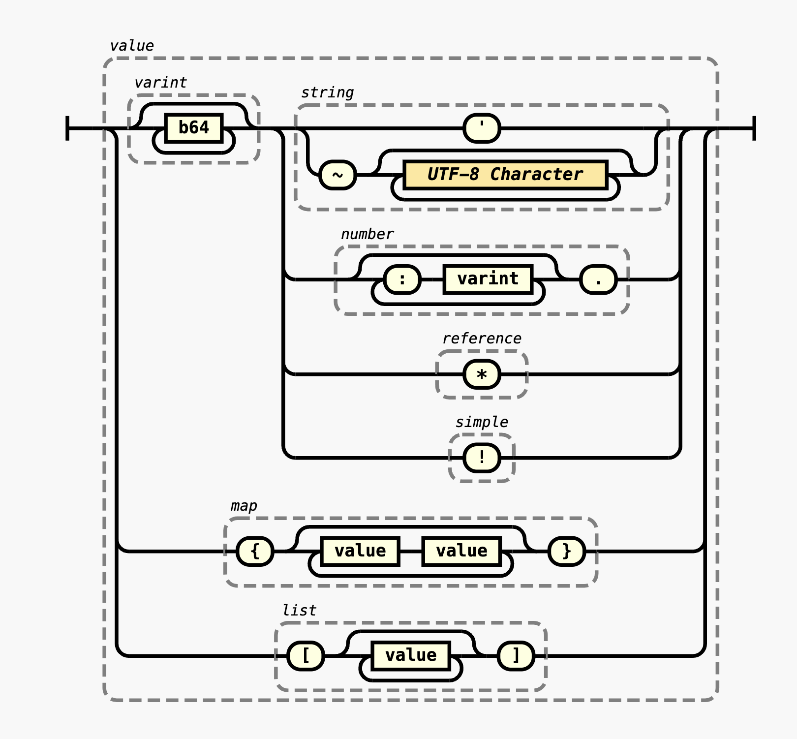 Railroad Diagram for Value