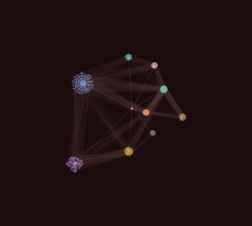 A test vault with 500 notes in 9 folders, every folder its own cluster