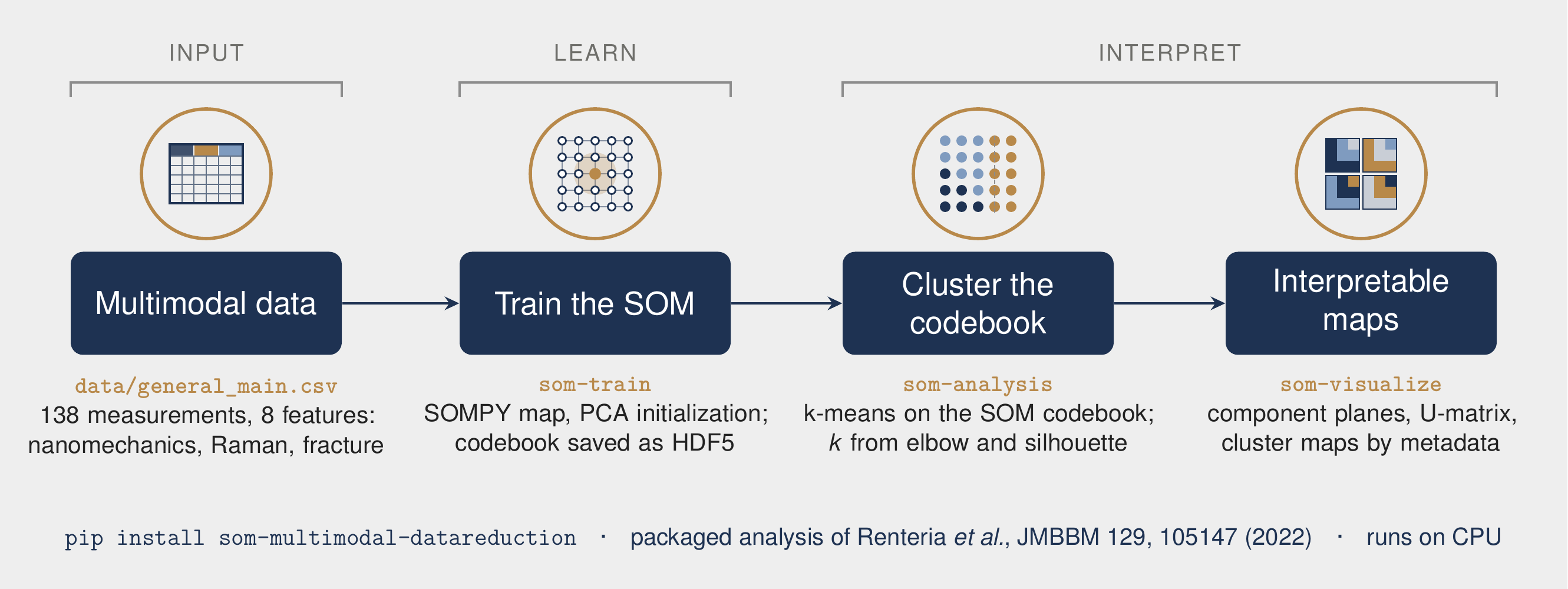 Pipeline overview: multimodal data, SOM training, k-means clustering of the SOM codebook, and interpretable maps, with the command for each step