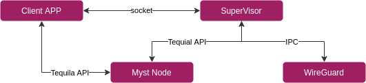 Client-Spuervisor-Node-WireGuard