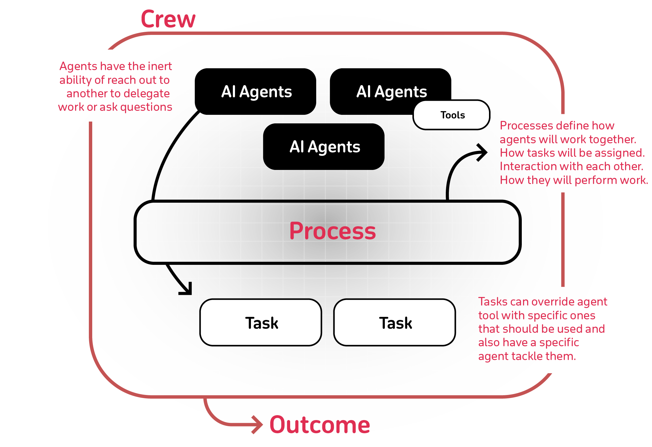 CrewAIの概念マインドマップ（公式README掲載、Crew/AI Agents/Process/Task/Outcomeの関係図）