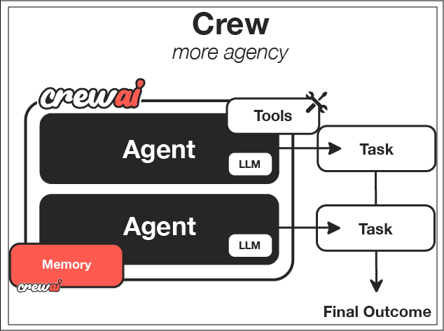 CrewAIのCrew概念図（公式README掲載）