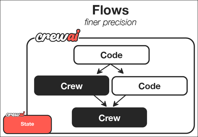 CrewAIのFlows概念図（公式README掲載）