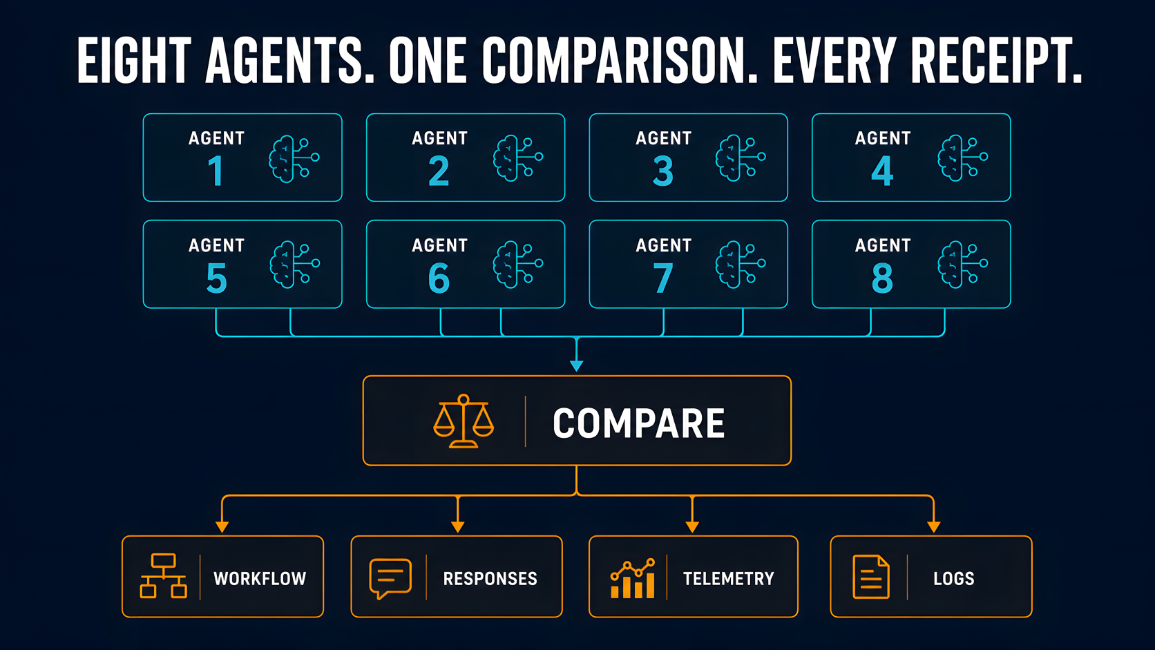 Eight agent runs converging into one comparison stage, followed by preserved workflow, response, telemetry, and log artifacts