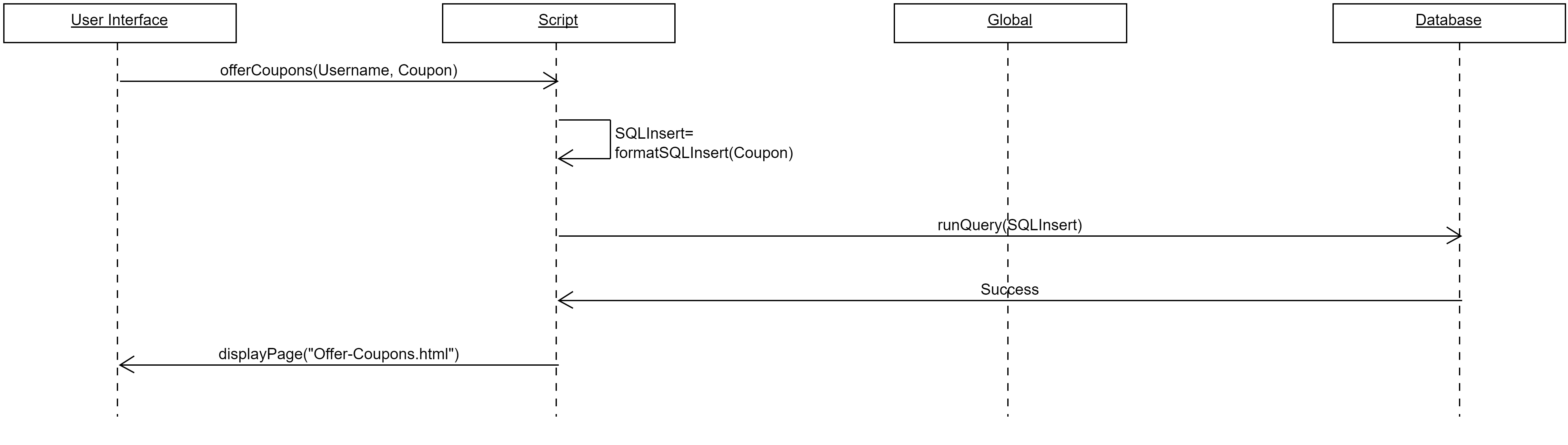 Offer Coupons Sequence Diagram