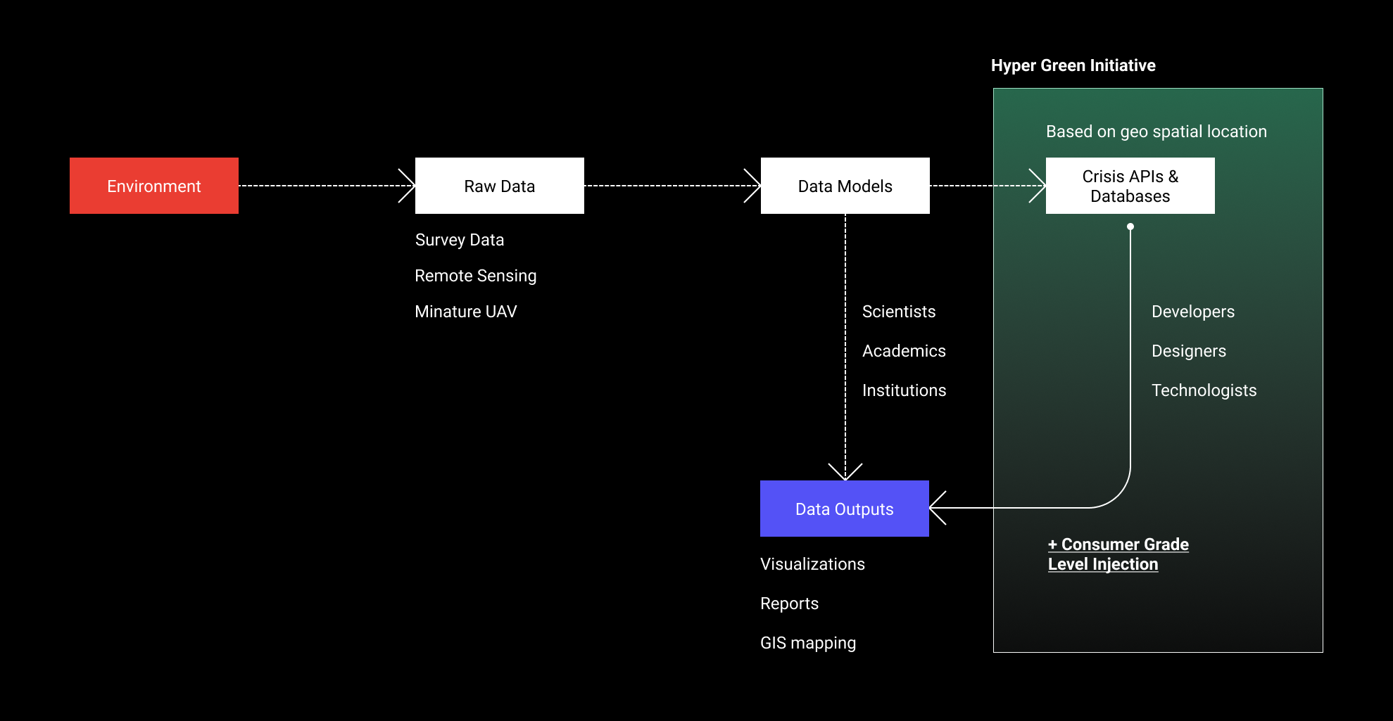 hypergreen-environment-model