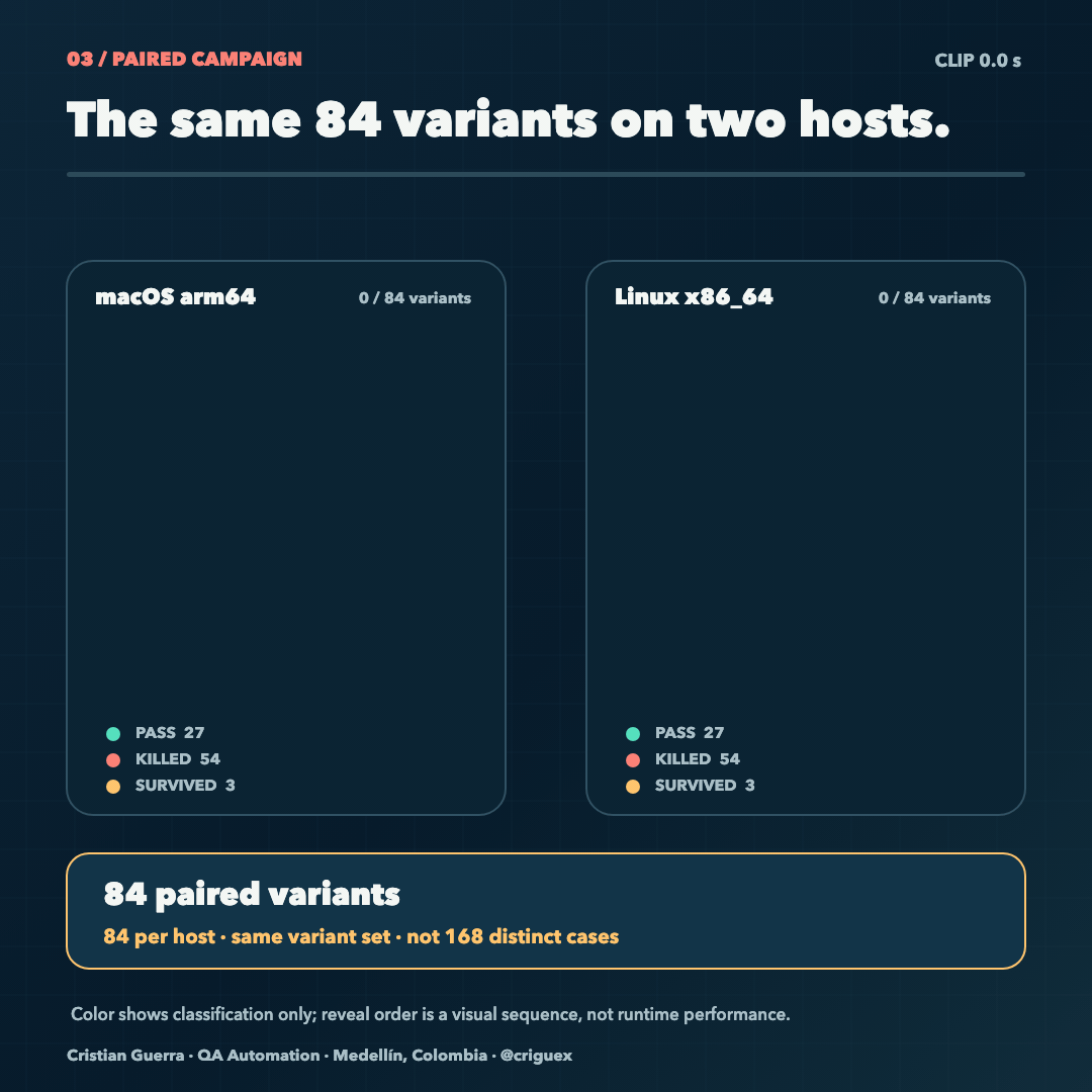 Per-host mutation campaign classifications