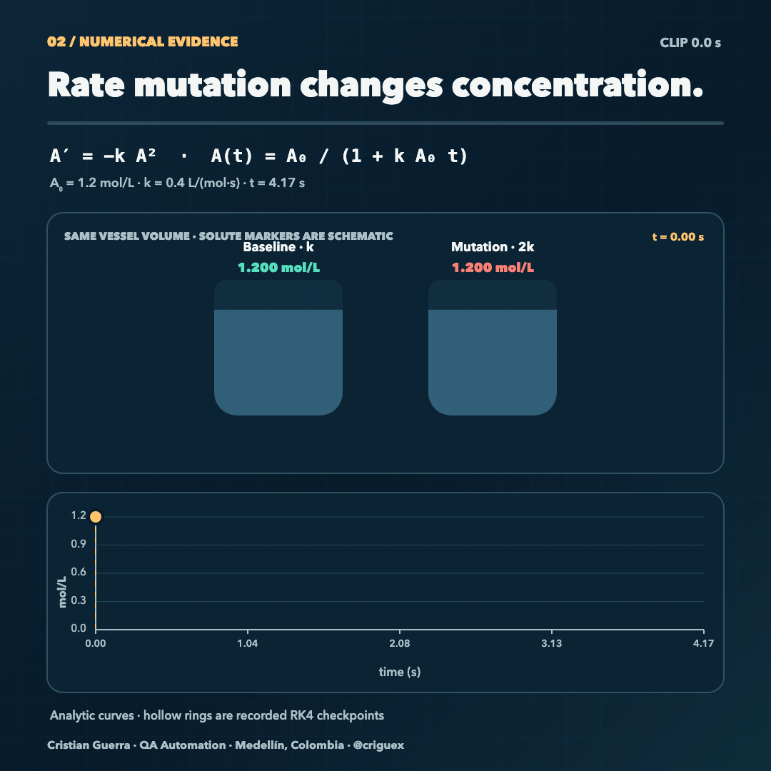 Second-order concentration comparison at fixed volume