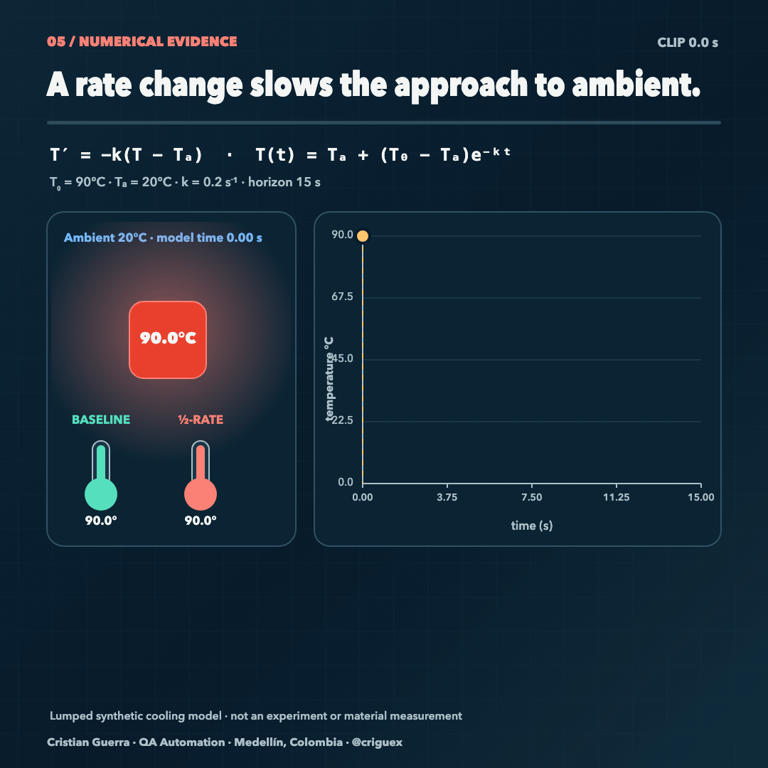 Cooling baseline and rate mutation comparison