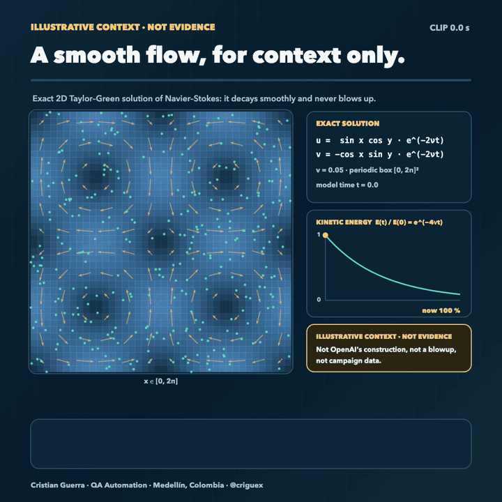 Exact 2D Taylor–Green flow with decaying energy, illustrative only