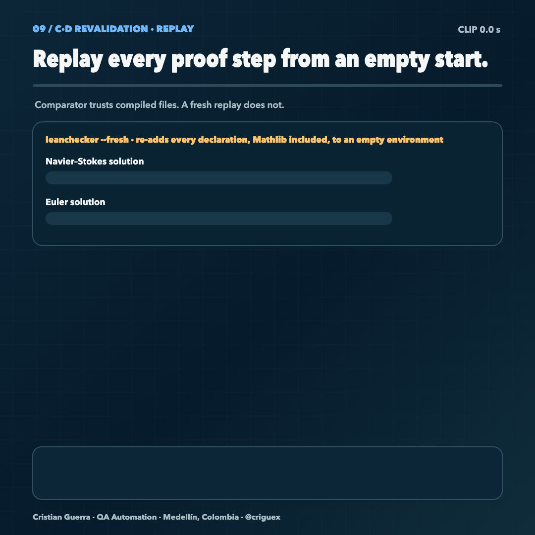 Fresh kernel replay and which kernel implementations examined the proofs