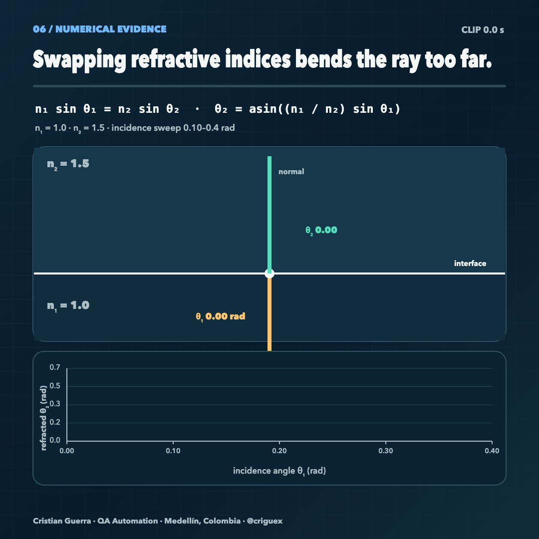 Refraction rays and incidence-angle sweep