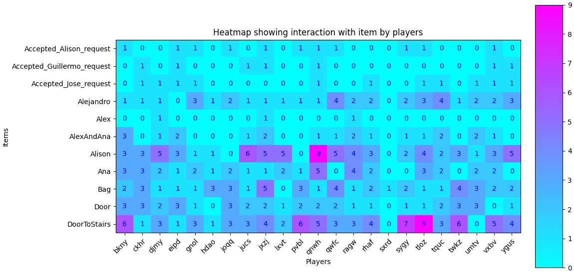 interacted heatmap