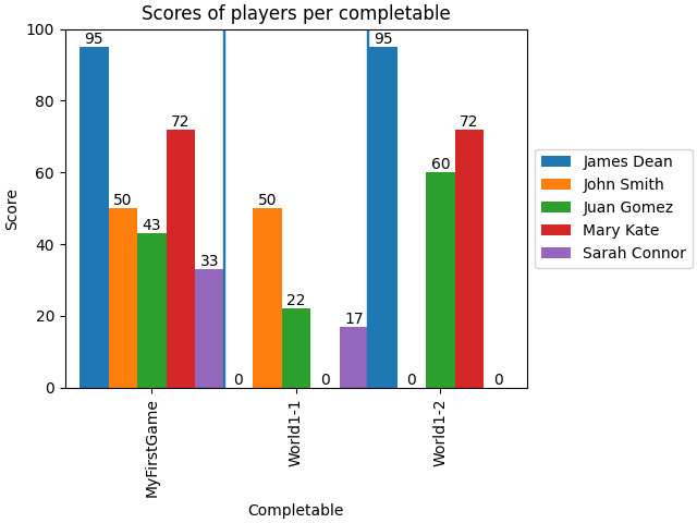 completables scores