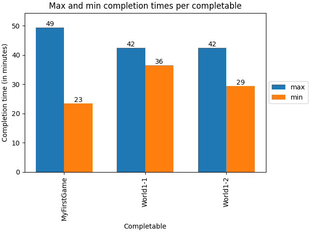 completables times