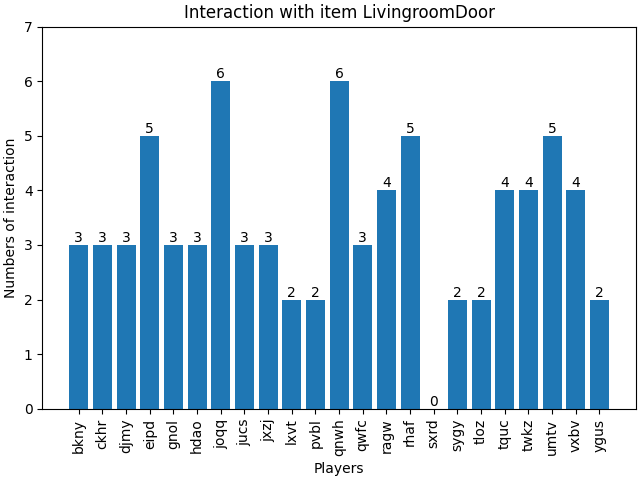 interacted bar