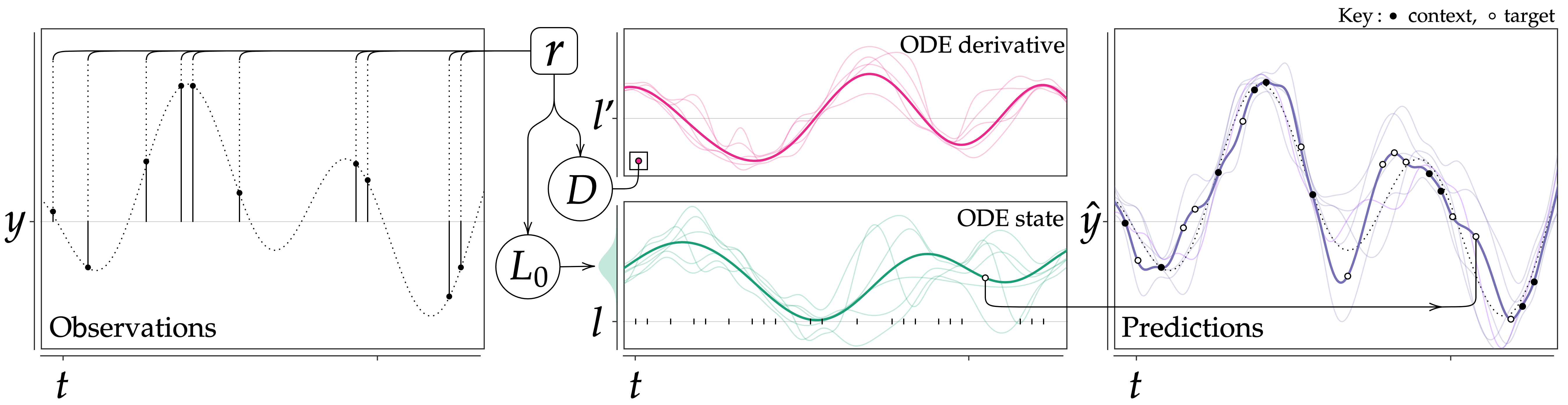 Neural ODE Processes