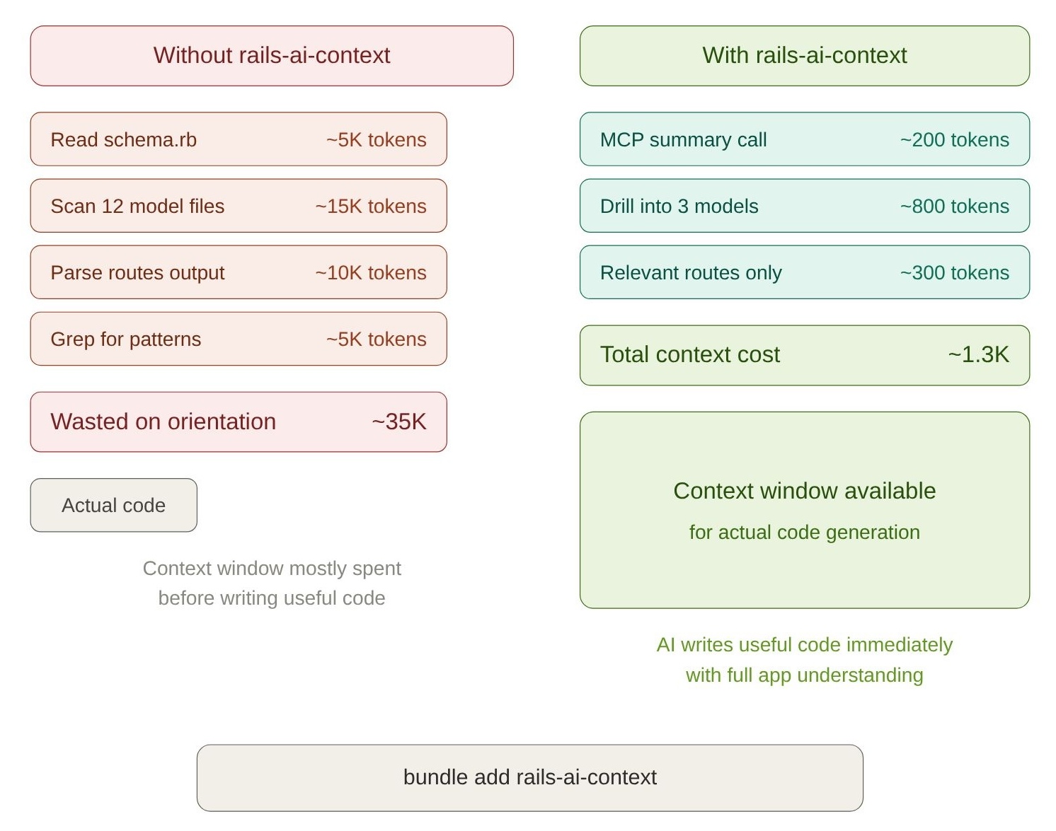 Token Comparison