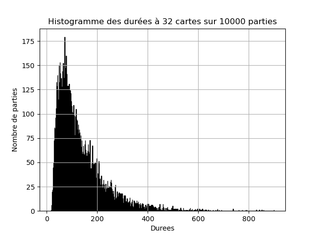 histo durees 32 cartes