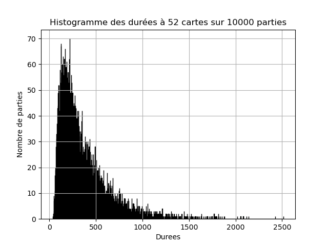 histo durees 52 cartes