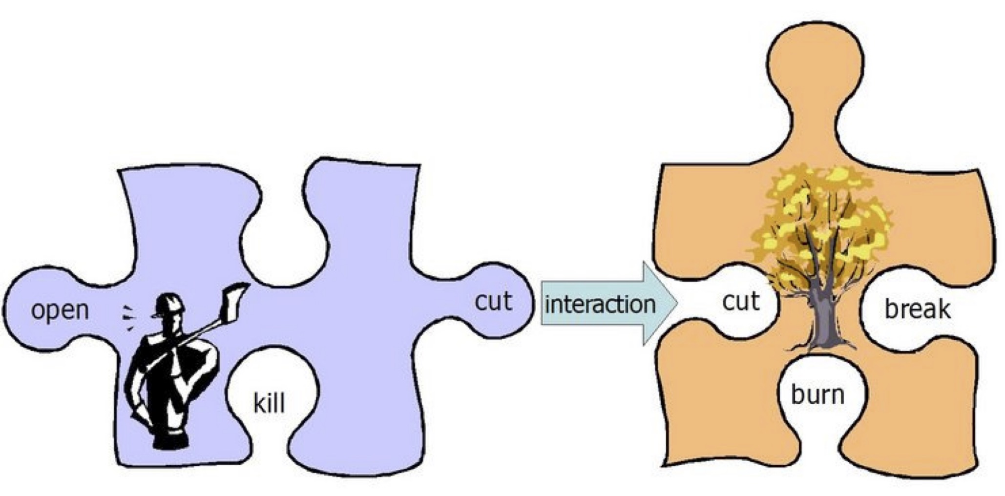 Interactions between agents