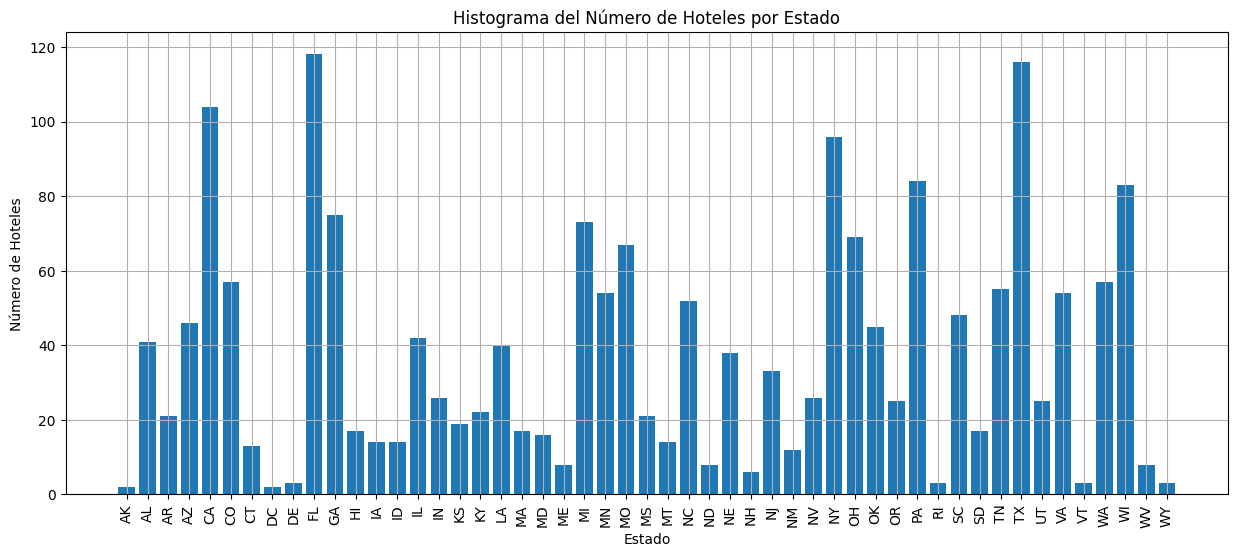 Hoteles por Estado