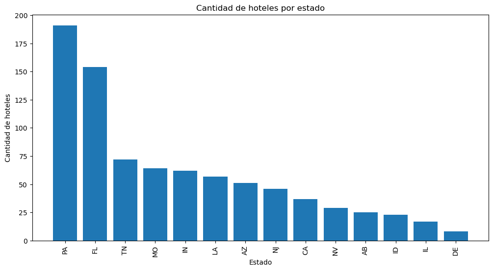 Hoteles por Estado