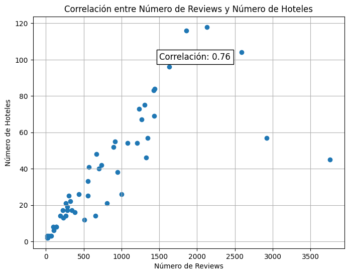 Correlacion por Reviews