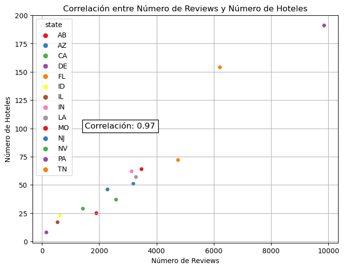 Correlacion por Reviews