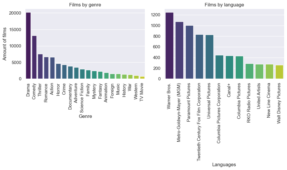 Genres and Language