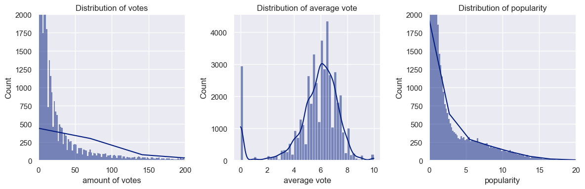 Distribution