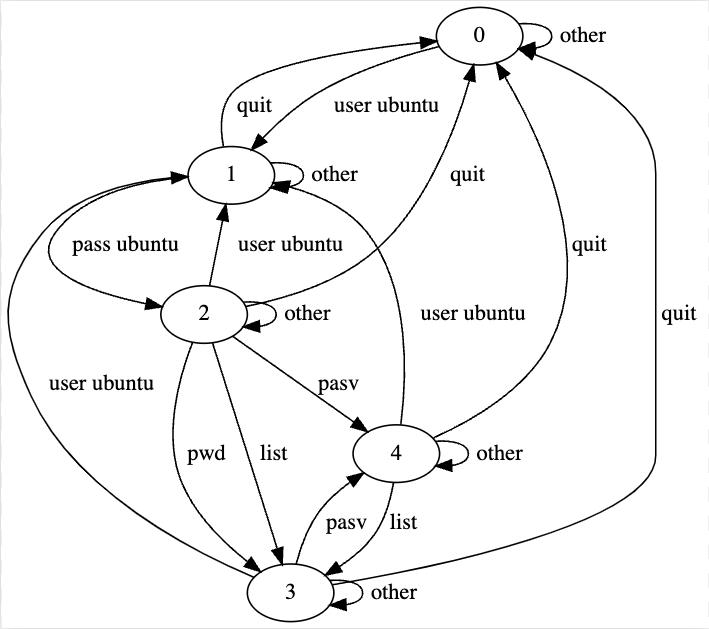 LightFTP state model