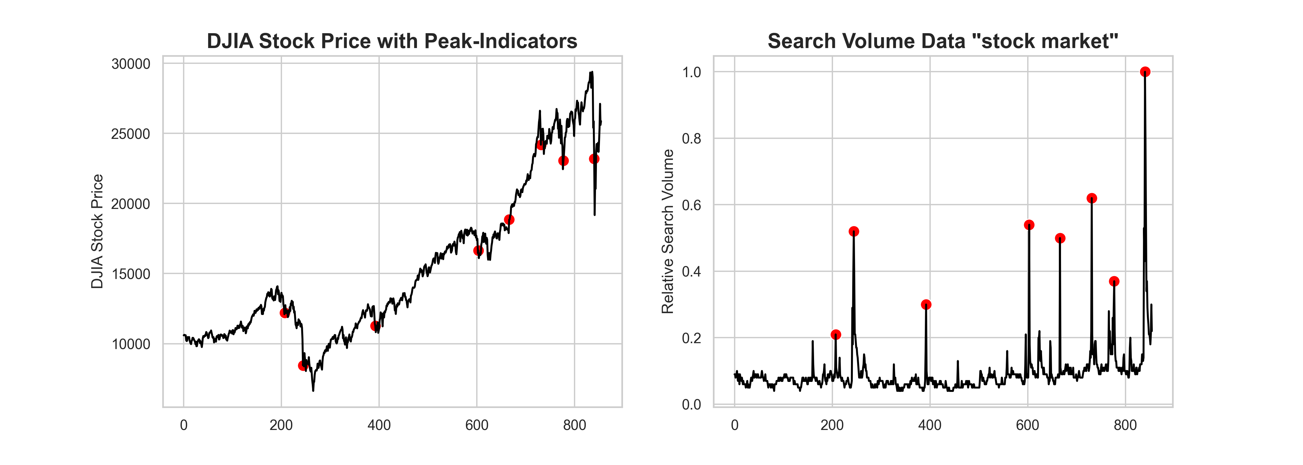 DJIA stock price data with peak-indicators of 'stock market'.