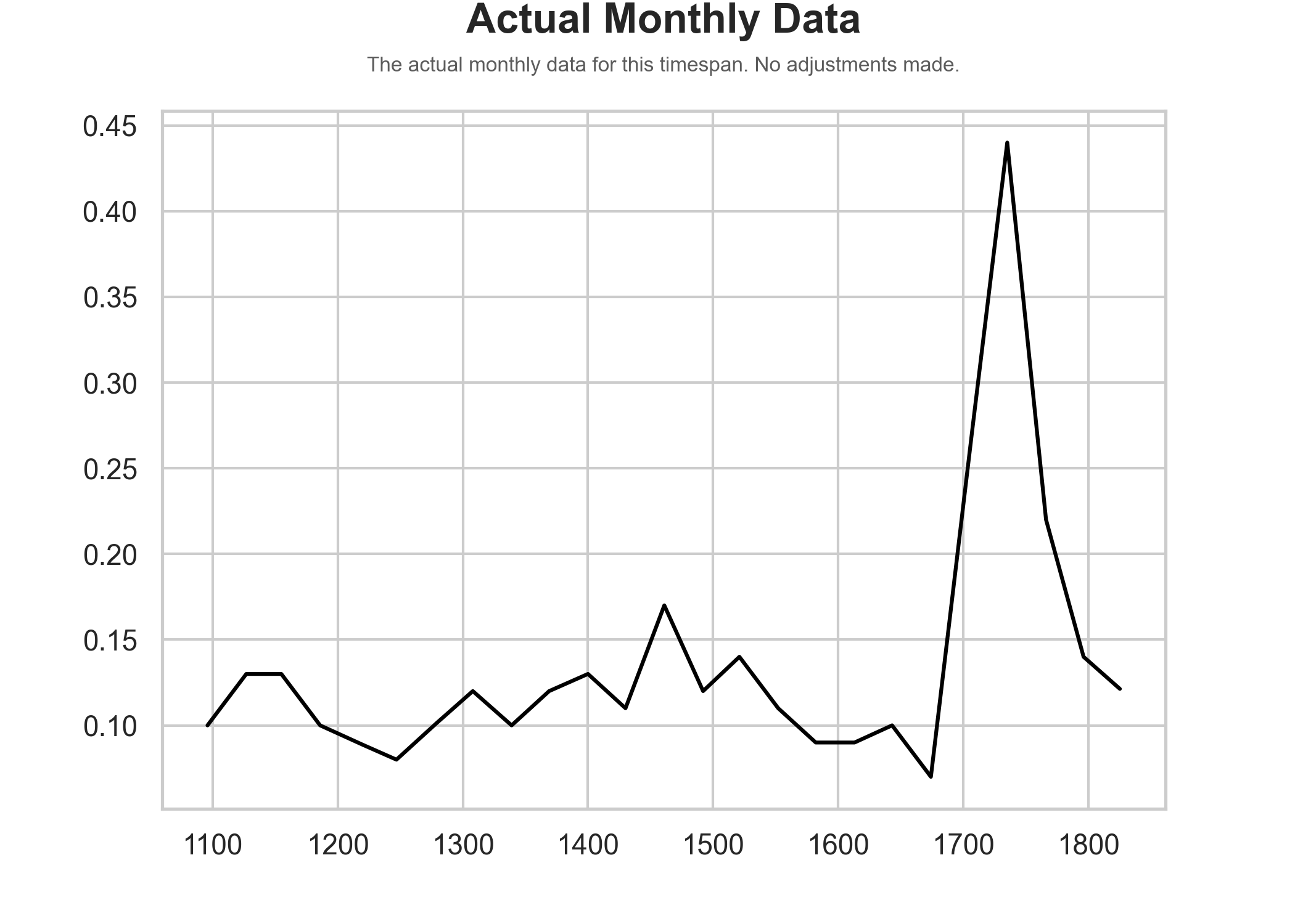 Actual monthly data.