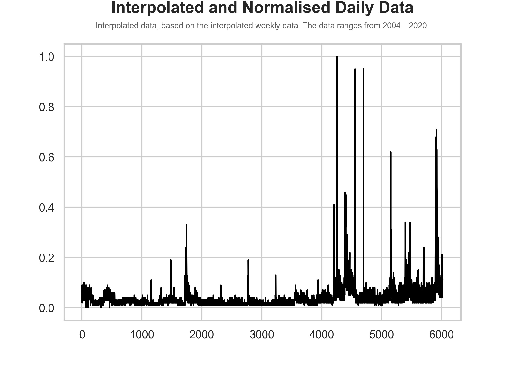 Adjusted daily data over entire timespan.