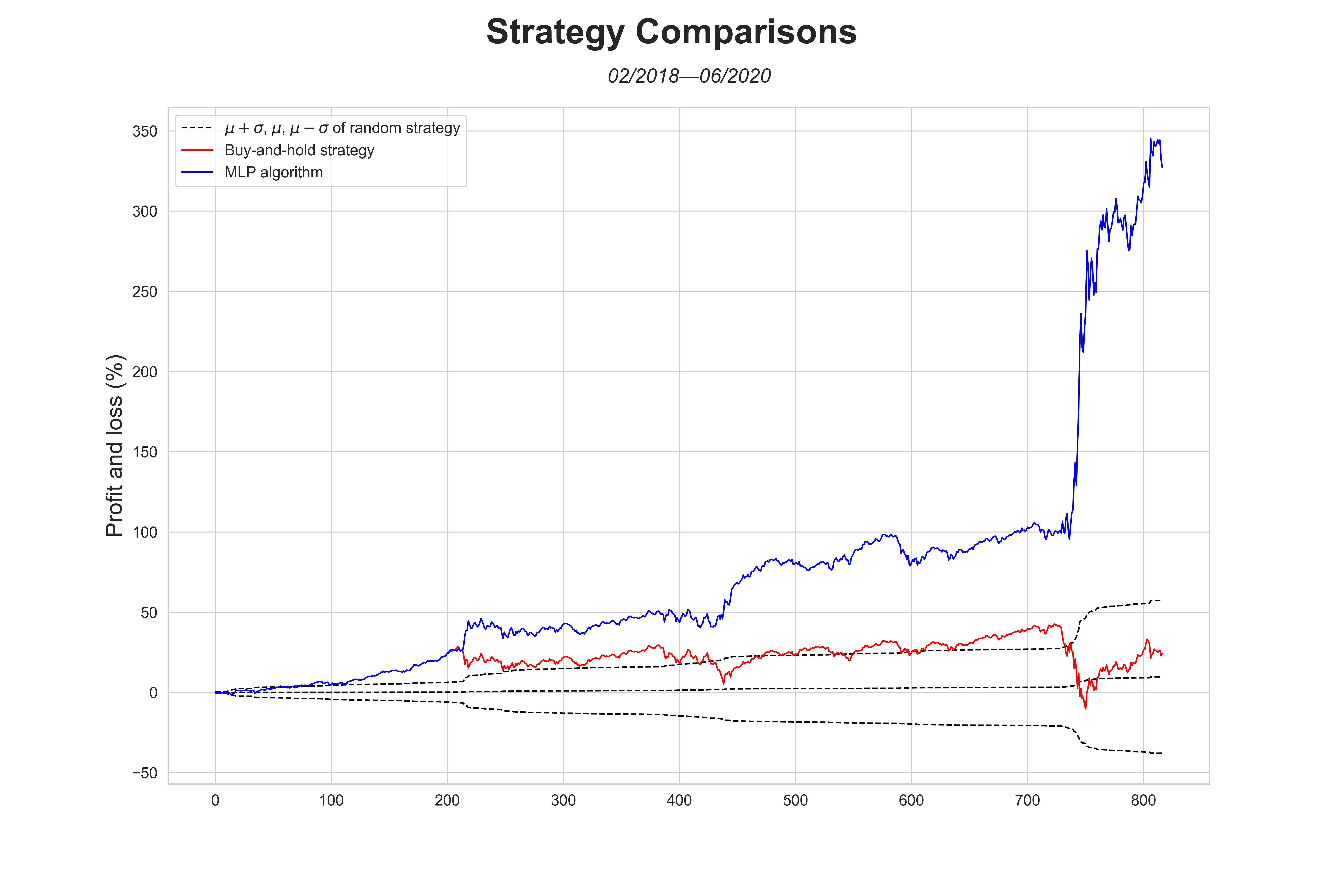 Comparison of the MLPClassifier, 10.000 random and a buy-and-hold strategy