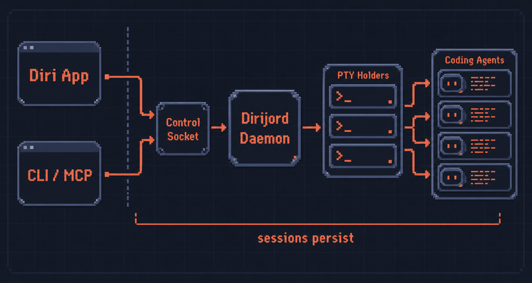 Diri architecture: app and CLI connect through the control socket to the engine, persistent PTY holders, and coding agents