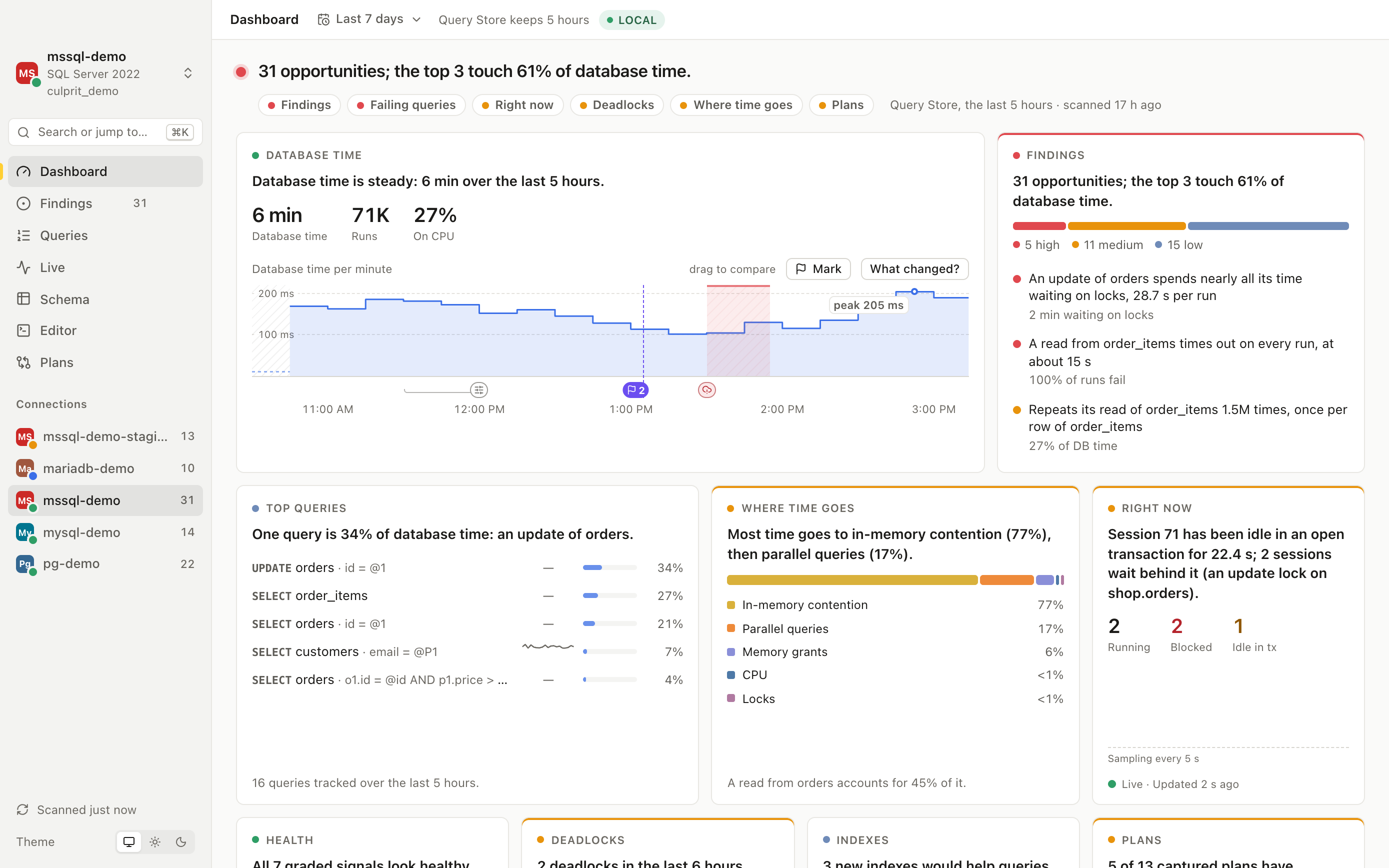 Culprit's dashboard for a SQL Server database: database time over five hours with a plan change, a deploy mark and a throttling period on its timeline, 31 findings ranked by severity, the top queries, where time goes, a blocked session right now, health, deadlocks, index advice and plan insights