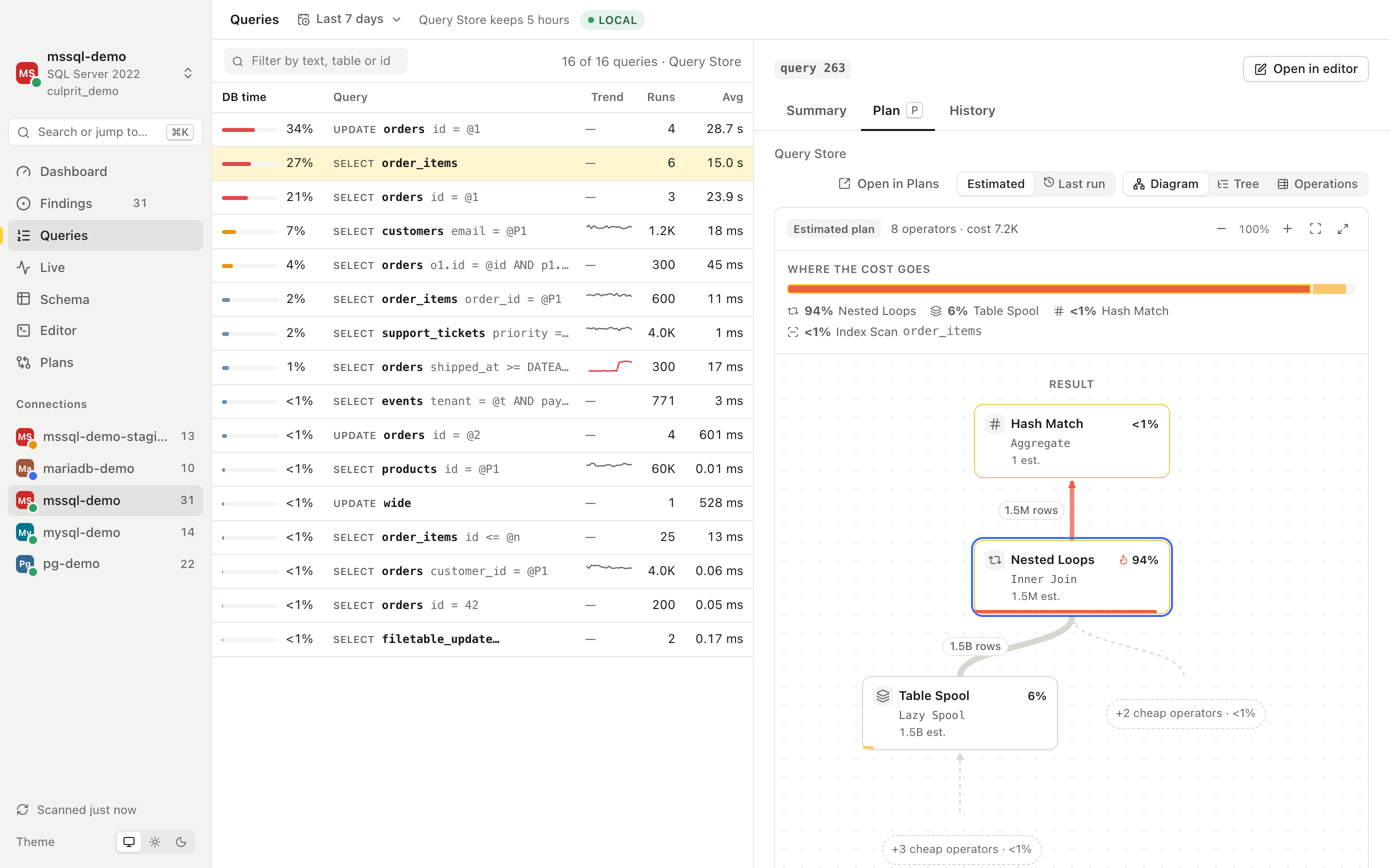 The Queries view: queries ranked by database time with trend sparklines, and the selected query's plan diagram, where a nested loop reading order_items 1.5 million times does 94% of the work