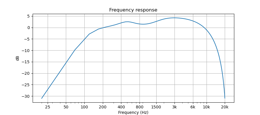Frequency Weighting