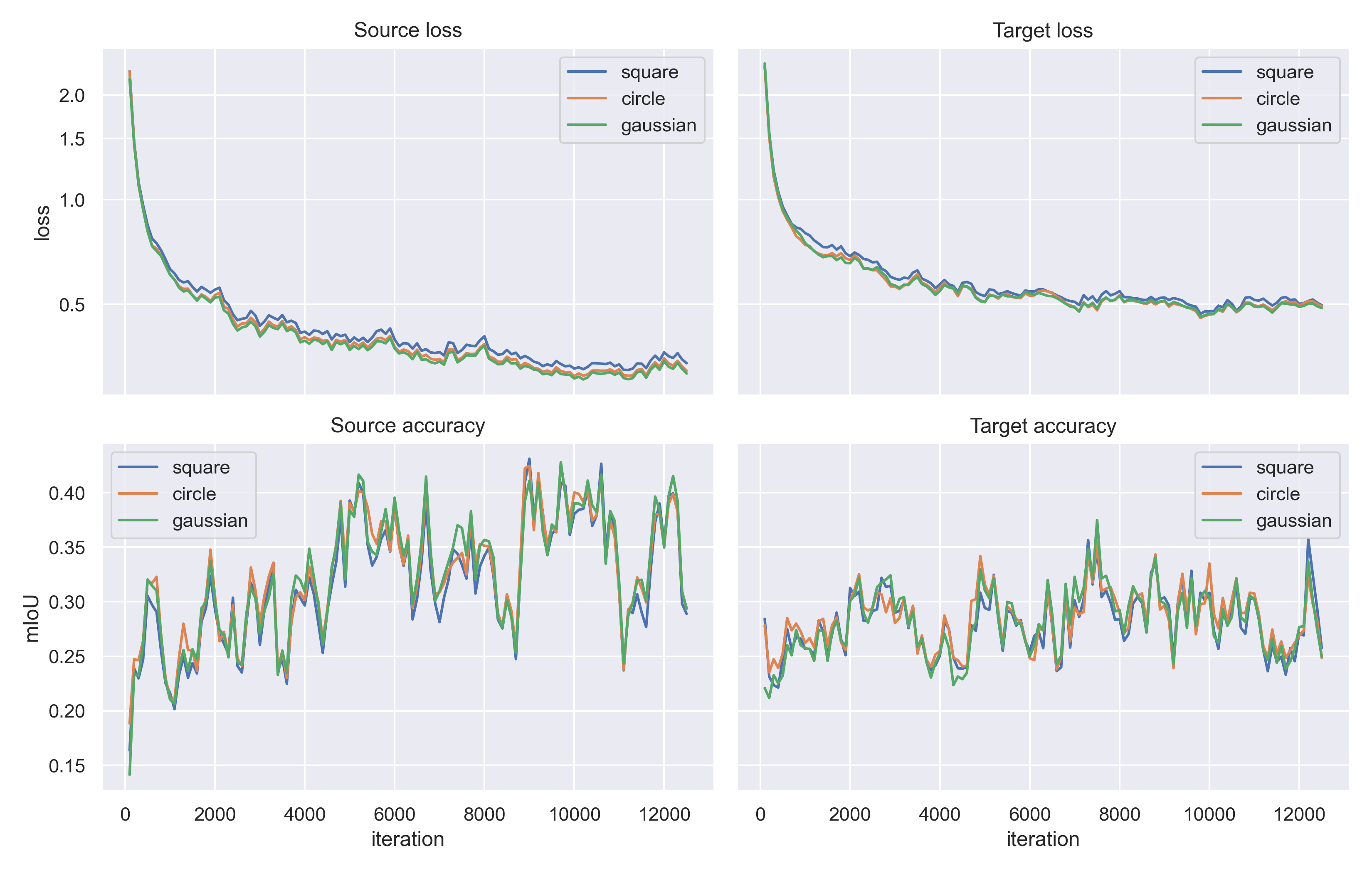**Fig. 9** - Training losses and accuracies on the source and target datasets, for the three different FDA kernels. Both the circle and the Gaussian losses are lower than the square loss, but only the Gaussian kernel yields a higher mIoU. All methods perform consistently better on source data than on target data. The accuracies show large jumps, which is probably caused by the small batch size of 1 image. The curves were smoothed a bit in order to keep the figure readable.