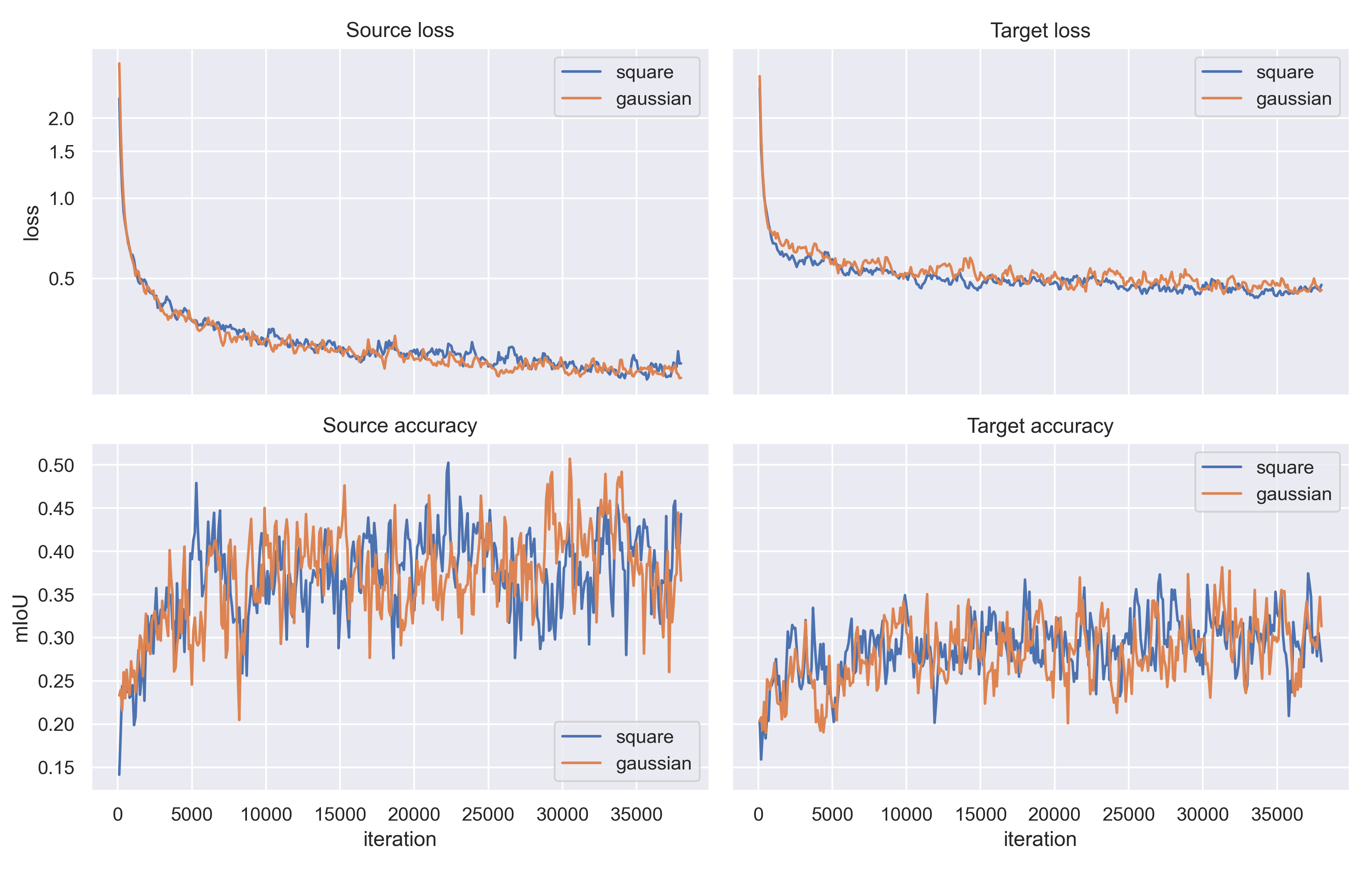 **Fig. 10** - Training loss and mIoU on the source and target datasets, for the reproduction experiment (38000 iterations). The experiment was repeated for square and gaussian FDA kernels. The accuracy curves were smoothed a bit in order to keep the figure readable. Unfortunately, the authors of the FDA paper did not provide the training losses, so we are unable to compare our losses with the original implementation.