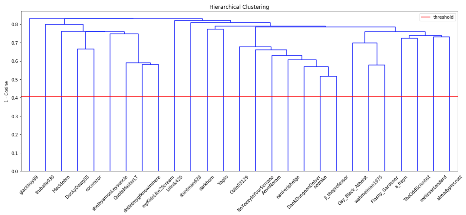 dendogram