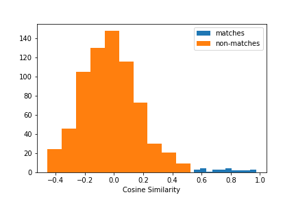 distribution