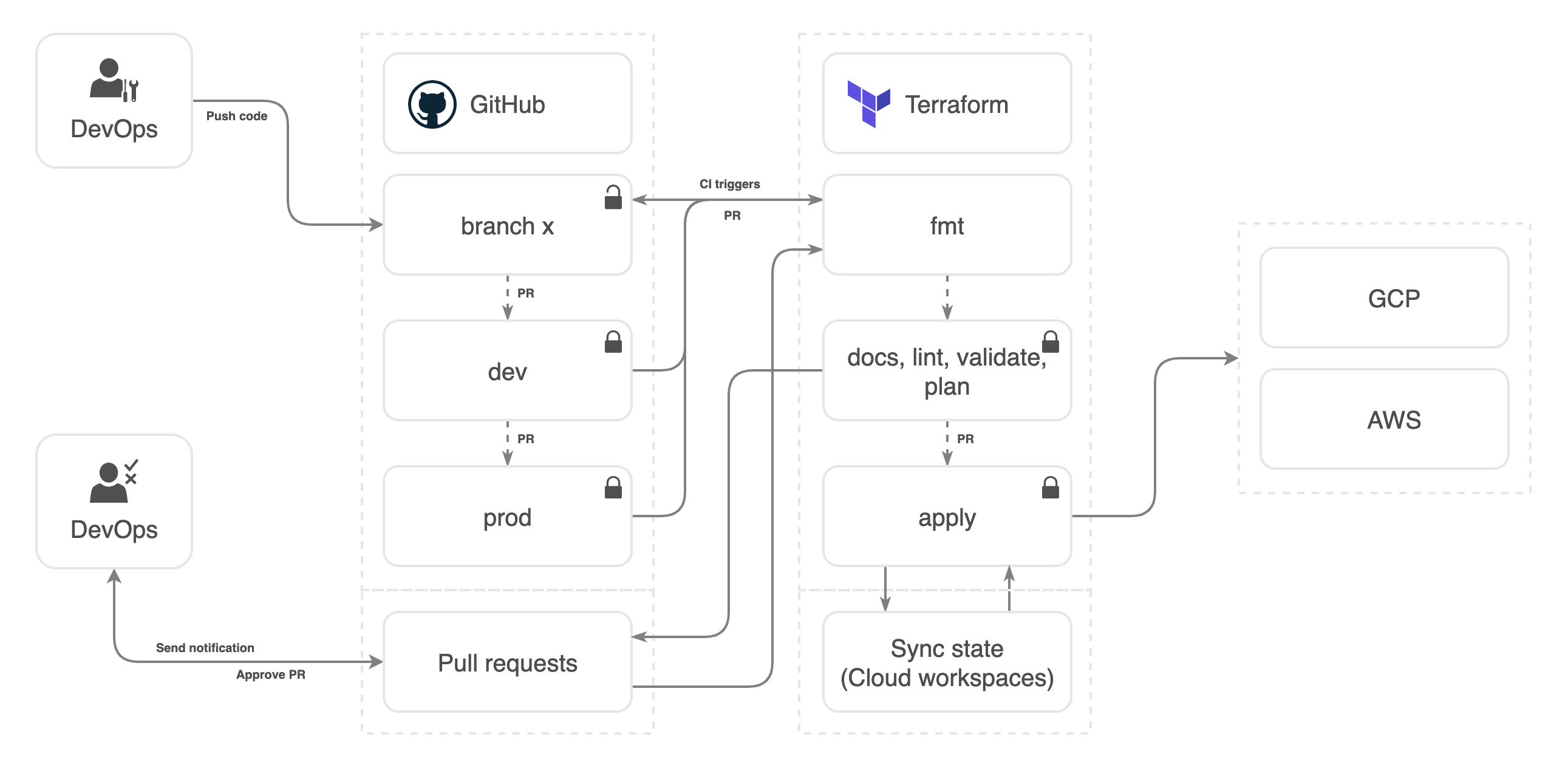 Workflow Diagram