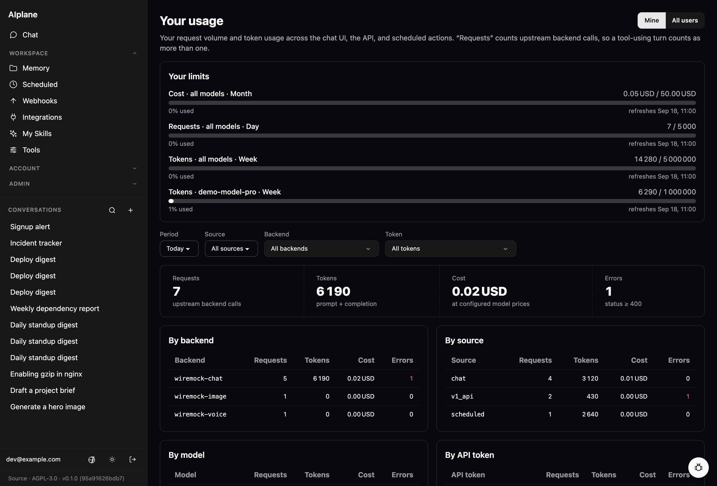 The /usage page's "Your limits" panel: progress bars for the caller's in-force limits (cost per month, requests per day, tokens per week, and a per-model token cap) showing used vs limit and when each refreshes, above the usage totals and per-backend/source/model breakdowns with a cost column.