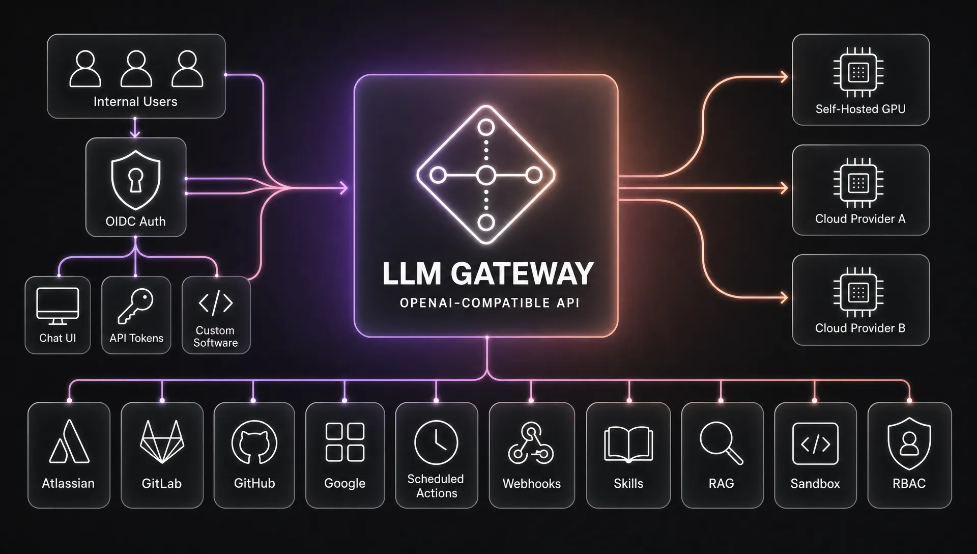 Architecture at a glance: internal users reach the gateway through the chat UI, API tokens, or their own software (OIDC-authenticated); the gateway fans out to self-hosted GPUs and cloud providers behind one OpenAI-compatible API, with Atlassian, GitLab, GitHub, Google, scheduled actions, webhooks, skills, RAG, sandbox and RBAC hanging off it.